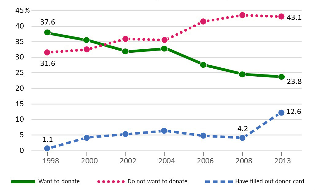 Line chart: The percentage of people who want to donate an organ has fallen from 37.6% in 1998 to 23.8% in 2013, while the percentage who do not want to donate has risen from 31.6% in 1998 to 43.1% in 2013. The percentage of people who have filled out a donor card has risen from 1.1% in 1998 to 4.2% in 2008, and to 12.6% in 2013.