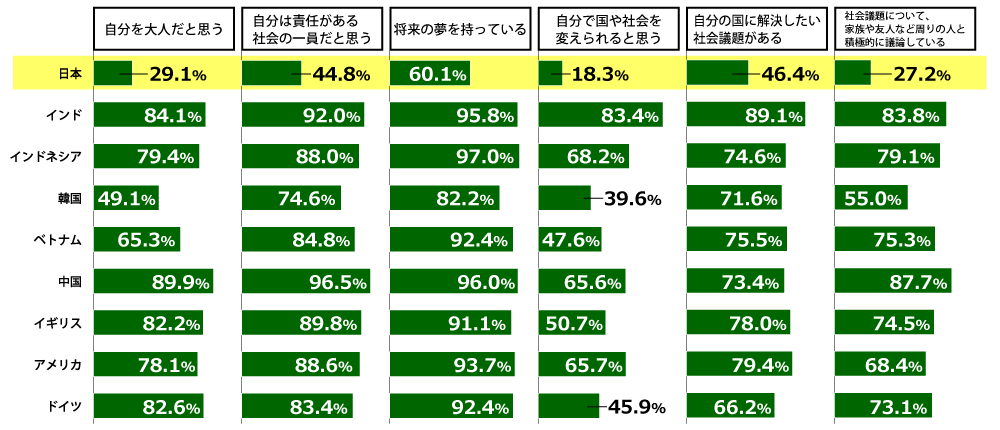 自分の国の将来についてどう思うかを示す横棒グラフ：
「自分は大人だと思う」に対する回答は日本29.1％、インド84.1％、インドネシア79.4％、韓国49.1％、ベトナム65.3％。中国89.9％、イギリス82.2％、アメリカ78.1％、ドイツ82.6％。
「自分は責任がある社会の一員だと思う」に対する回答は日本44.8％、インド92％、インドネシア88％、韓国74.6％、ベトナム84.8％。中国96.5％、イギリス89.8％、アメリカ88.6％、ドイツ83.4％。
「将来の夢を持っている」に対する回答は日本60.1％、インド95.8％、インドネシア97％、韓国82.2％、ベトナム92.4％。中国96％、イギリス91.1％、アメリカ93.7％、ドイツ92.4％。
「自分で国や社会を変えられると思う」対する回答は日本18.3％、インド83.4％、インドネシア68.2％、韓国39.6％、ベトナム47.6％。中国65.6％、イギリス50.7％、アメリカ65.7％、ドイツ45.9％。
「自分の国に解決したい社会議題がある」対する回答は日本46.4％、インド89.1％、インドネシア74.6％、韓国71.6％、ベトナム75.5％。中国73.4％、イギリス78％、アメリカ79.4％、ドイツ66.2％。
「社会議題について家族や友人など周りの人と積極的に議論している」対する回答は日本27.2％、インド83.8％、インドネシア79.1％、韓国55％、ベトナム75.3％。中国87.7％、イギリス74.5％、アメリカ68.4％、ドイツ73.1％。