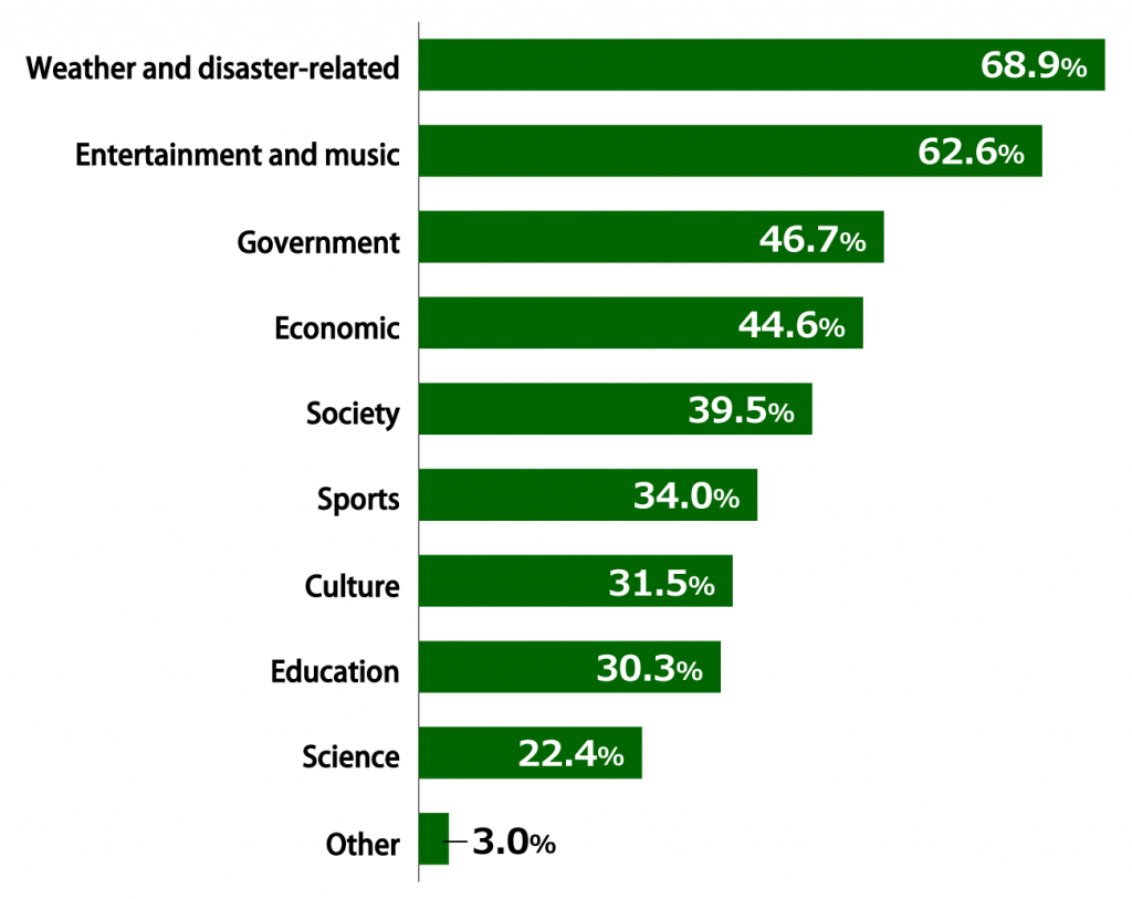 Bar chart showing results from Awareness Survey of 18-Year-Olds: In response to the question, “What kinds of information do you need in your daily life?” (multiple answers allowed; n = 1,000), 68.9% of respondents replied “Weather and disaster-related,” 62.6% replied “Entertainment and music,” 46.7% replied “Government,” 44.6% replied “Economic,” 39.5% replied “Society,” 34.0% replied “Sports,” 31.5% replied “Culture,” 30.3% replied “Education,” 22.4% replied “Science,” and 3.0% replied “Other.”