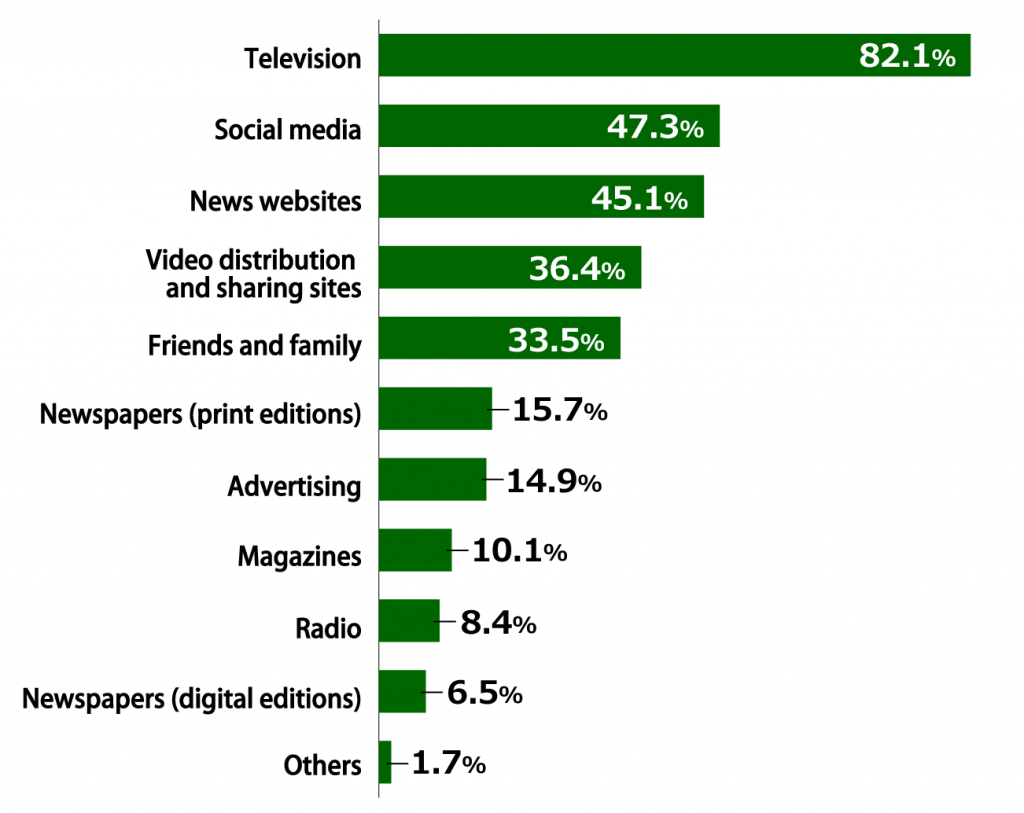 Bar chart showing results from Awareness Survey of 18-Year-Olds: In response to the question, “Where do you seek the information that you need in your daily life?” (multiple answers allowed; n = 1,000), 82.1% of respondents replied “Television,” 47.3% replied “Social media,” 45.1% replied “News websites,” 36.4% replied “Video distribution and sharing sites,” 33.5% replied “Friends and family,” 15.7% replied “Newspapers (print editions),” 14.9% replied “Advertising,” 10.1% replied “Magazines,” 8.4% replied “Radio,” 6.5% replied “Newspapers (digital editions),” and 1.7% replied “Others.”