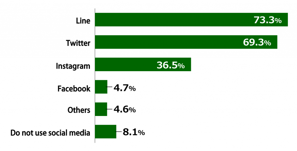Bar chart showing results from Awareness Survey of 18-Year-Olds: In response to the question, “Which social media do you use for news and other information?” (multiple answers allowed; n = 1,000), 73.3% or respondents replied “Line,” 69.3% replied “Twitter,” 36.5% replied “Instagram,” 4.7% replied “Facebook, “4.6% replied “Others,” and 8.1% replied that they do not use social media.