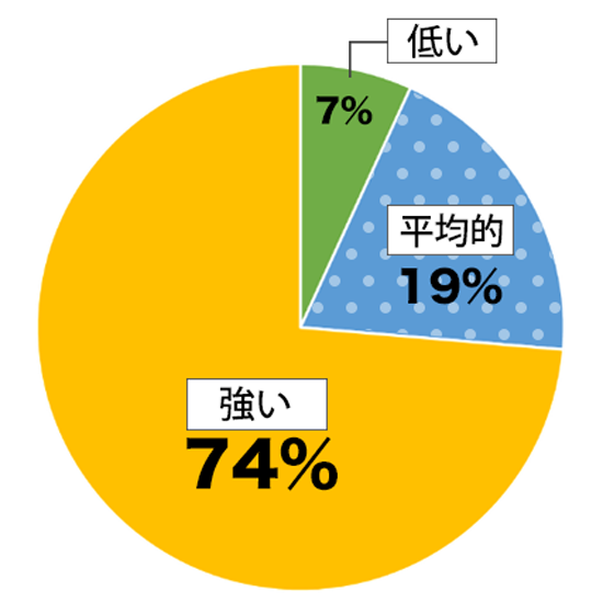 日系人意識調査結果の円グラフ：低い7％。平均的19％。強い74％。