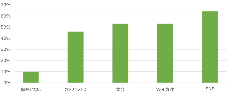 日系人意識調査結果の棒グラフ：