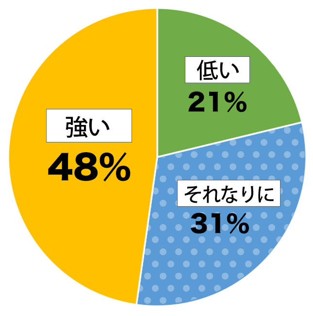日系人意識調査結果の円グラフ：低い21％。平均的31％。強い48％