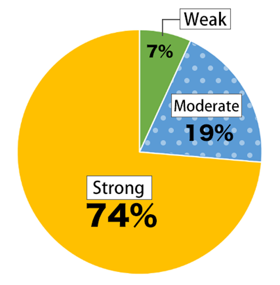 Pie chart showing results of the Awareness Survey of Nikkei Young Adults: Weak – 7%; Average – 19%; Strong – 74%.