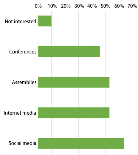 Bar chart showing results of the Awareness Survey of Nikkei Young Adults: Not interested – 10%; Conferences – 46%; Assemblies – 53%; Internet media – 53%; Social media – 64%.