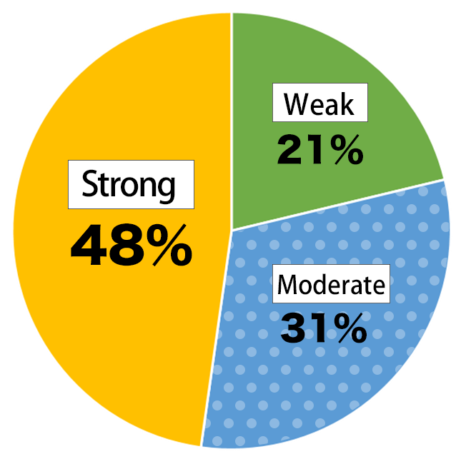 Pie chart showing results of the Awareness Survey of Nikkei Young Adults: Weak – 21%; Some – 31%; Strong – 48%.