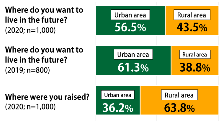 Bar chart showing results from Awareness Survey of 18-Year-Olds: In response to the question, “Where do you want to live in the future?”, in the most recent survey (n = 1,000), 56.5% of respondents replied “urban area” while 43.5% replied “rural area,” and in the January 2019 survey (n = 800), 61.3% replied “urban area” while 38.8% replied “rural area.” In addition, in the most recent survey, 36.2% of respondents said that they were raised in an urban area, and 63.8% said that they were raised in a rural area.