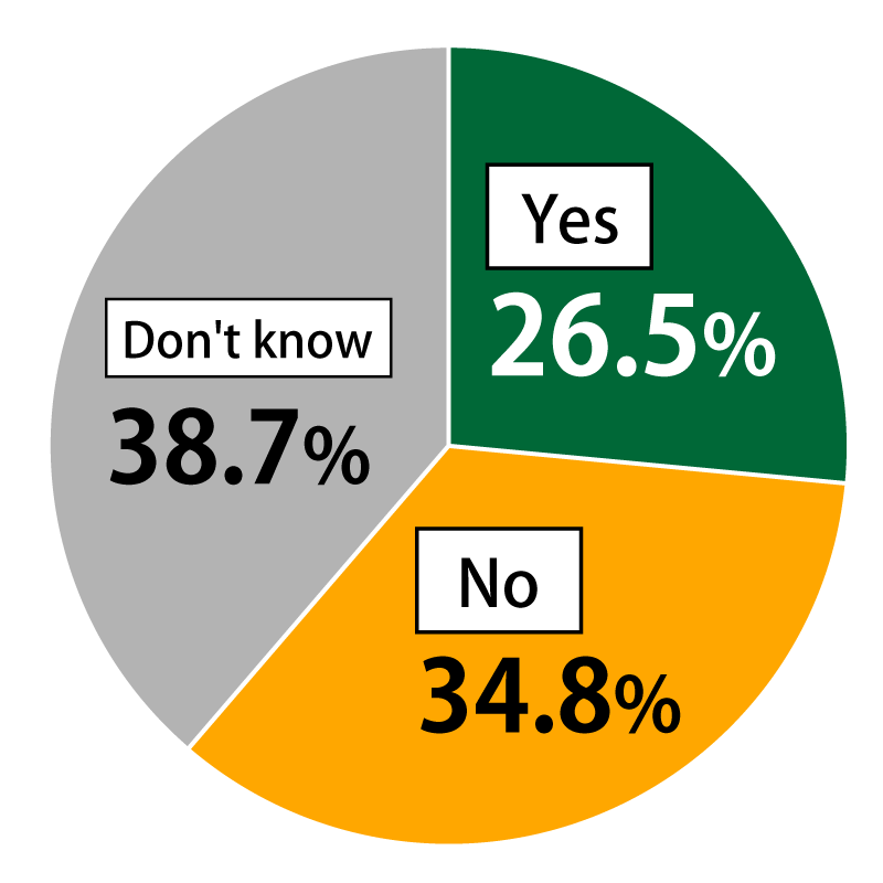 Pie chart showing results from Awareness Survey of 18-Year-Olds: In response to the question, “Do you believe the spread of the new coronavirus will have an effect on reducing the population shift toward large cities?”, 26.5% of respondents replied “Yes,” 34.8% replied “No,” and 38.7% replied “Don’t know.”