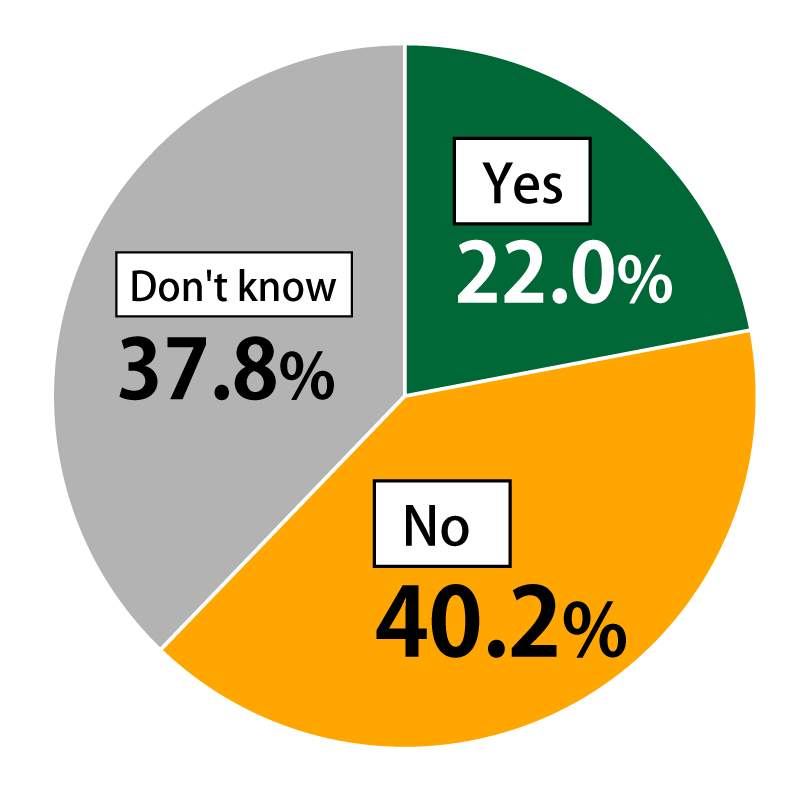 Pie chart showing results from Awareness Survey of 18-Year-Olds: In response to the question, “Do you expect young people to become more inclined to live in rural areas?”, 22.0% of respondents replied “Yes,” 40.2% replied “No,” and 37.8% replied “Don’t know.”