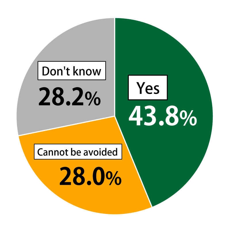 Pie chart showing results from Awareness Survey of 18-Year-Olds: In response to the question, “Do you consider the possible disappearance of rural towns and villages to be a problem?”, 43.8% of respondents replied “Yes,” while 28.0% replied that it “Cannot be avoided” and 28.2% replied “Don’t know.”