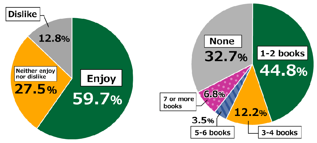 Pie charts showing results from Awareness Survey of 18-Year-Olds: In response to the question, “Do you enjoy reading books, including both paper and electronic but excluding magazines?” (n = 1,000), 59.7% of respondents replied that they “Enjoy” reading books, while 27.5% “Neither enjoy nor dislike” reading books and “12.8% “Dislike” reading books. In response to the question, “How many books do you read per month?”, 44.8% of respondents replied “One or two” books, 12.2% replied “three or four,” 3.5% replied “five or six,” 6.8% replied “seven or more,” and 32.7% replied “None.”