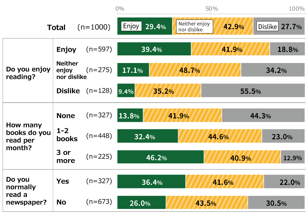 Bar chart showing results from Awareness Survey of 18-Year-Olds: In response to the question, “Do you enjoy writing?”, of all respondents (n = 1,000) 29.4% replied “Enjoy,” 42.9% replied “Neither enjoy nor dislike,” and 27.7% replied “Dislike.” Of respondents who enjoy reading books (n = 597), 39.4% replied “Enjoy,” 41.9% replied “Neither enjoy nor dislike,” and 18.8% replied “Dislike.” Of respondents who neither enjoy nor dislike reading books (n = 275), 17.1% replied “Enjoy,” 48.7% replied “Neither enjoy nor dislike,” and 34.2% replied “Dislike.” Of respondents who dislike reading books (n = 128), 9.4% replied “Enjoy,” 35.2% replied “Neither enjoy nor dislike,” and 55.5% replied “Dislike.” Of respondents who read no books at all (n = 327), 13.8% replied “Enjoy,” 41.9% replied “Neither enjoy nor dislike,” and 44.3% replied “Dislike.” Of respondents who read 1 or 2 books per month (n = 448), 32.4% replied “Enjoy,” 44.6% replied “Neither enjoy nor dislike,” and 23.0% replied “Dislike.” Of respondents who read 3 or more books per month (n = 225), 46.2% replied “Enjoy,” 40.9% replied “Neither enjoy nor dislike,” and 12.9% replied “Dislike.” Of respondents who normally read a newspaper (n = 327), 36.4% replied “Enjoy,” 41.6% replied “Neither enjoy nor dislike,” and 22.0% replied “Dislike.” Of respondents who do not normally read a newspaper (n = 673), 26.0% replied “Enjoy,” 43.5% replied “Neither enjoy nor dislike,” and 30.5% replied “Dislike.”