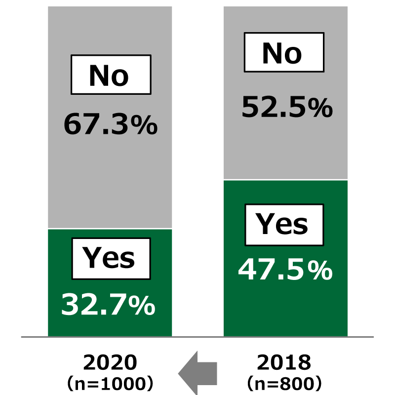 Bar charts showing results from Awareness Survey of 18-Year-Olds: In response to the question, “Do you normally read a newspaper?”, in the current survey (n = 1,000), 67.3% of respondents replied “No” and 32.7% of respondents replied “Yes.” In the survey carried out in September 2018 (n = 800), 52.5% of respondents replied “No” and 47.5% of respondents replied “Yes.”