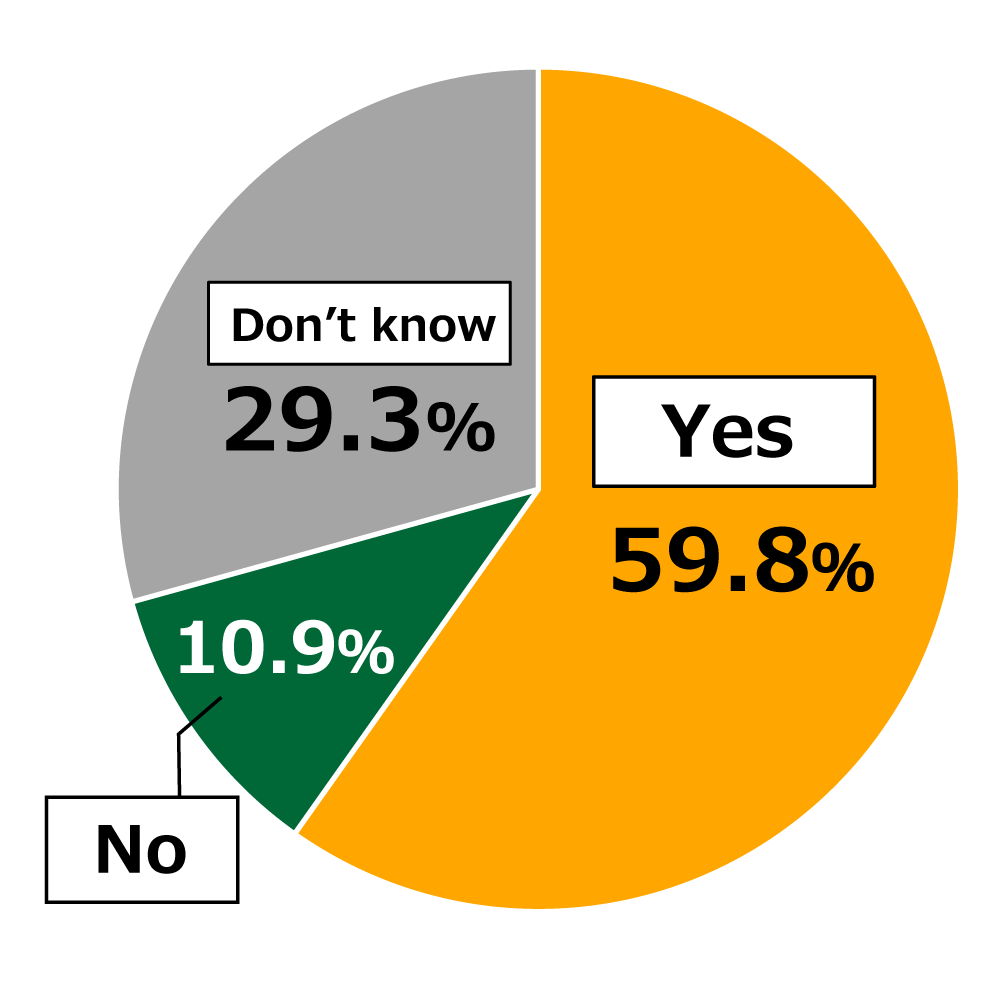 Pie chart showing results from Awareness Survey of 18-Year-Olds: In response to the question, “Do you consider Japan’s low food self-sufficiency rate (38%) to be a problem?”, 59.8% of respondents replied “Yes,” while 10.9% replied “No,” and 29.3% replied “Don’t know.”