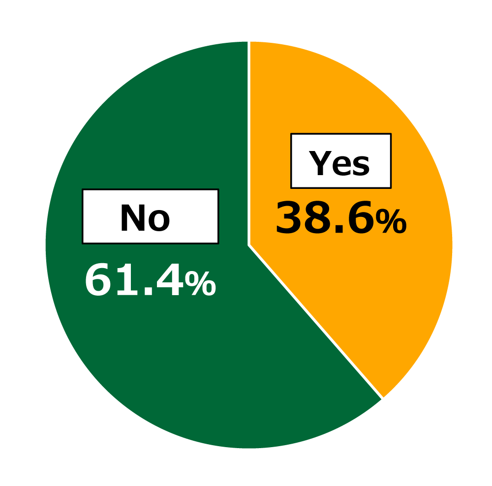 Pie chart showing results from Awareness Survey of 18-Year-Olds: In response to the question, “Do you see possibilities for technological innovation in food?”, 38.6% of respondents replied “Yes,” while 61.4% replied “No.”