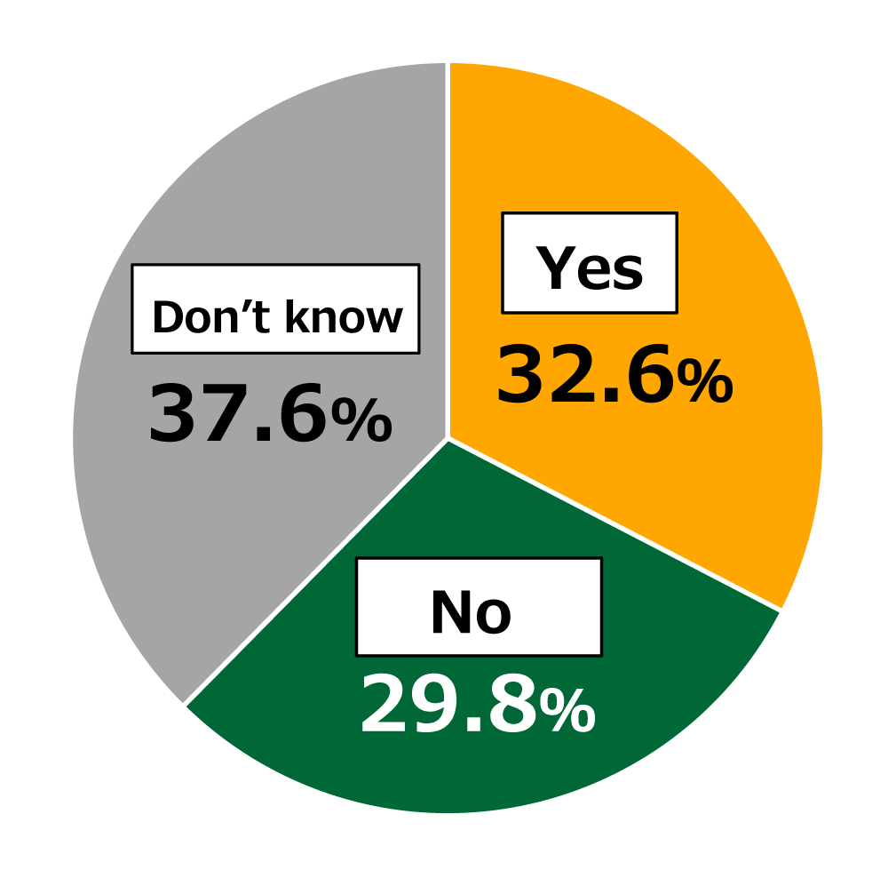 Pie chart showing results from Awareness Survey of 18-Year-Olds: In response to the question, “Do you see meat substitutes and insect-based food products as future food sources?”, 32.6% of respondents replied “Yes,” while 29.8% replied “No,” and 37.6% replied “Don’t know.”