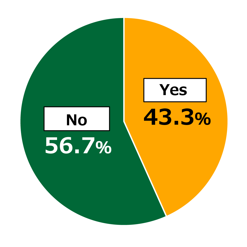 Pie chart showing results from Awareness Survey of 18-Year-Olds: In response to the question, “Would you be interested in trying meat substitutes?”, 43.3% of respondents replied “Yes,” while 56.7% replied “No.”
