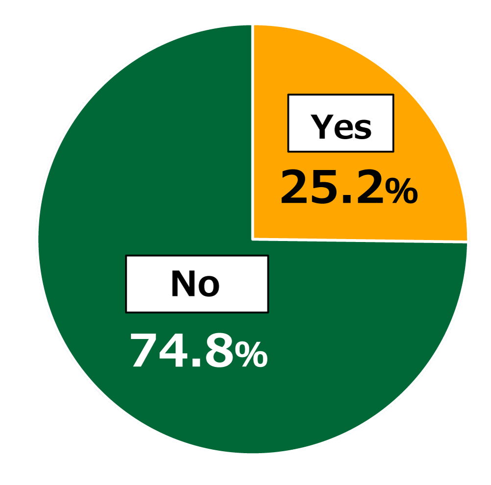 Pie chart showing results from Awareness Survey of 18-Year-Olds: In response to the question, “Have your diet and eating habits changed as a result of the new coronavirus pandemic?”, 25.2% of respondents replied “Yes,” while 74.8% replied “No.”