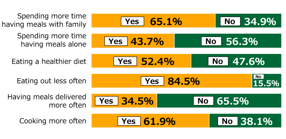 Bar chart showing results from Awareness Survey of 18-Year-Olds: In response to the question, “How have your diet and eating habits changed as a result of the new coronavirus?” (n = 252), For “Spending more time having meals with family,” 65.1% replied “Yes” and 34.9% replied “No,” for “Spending more time having meals alone,” 43.7% replied “Yes” and 56.3% replied “No,” for “Eating a healthier diet,” 52.4% replied “Yes” and 47.6% replied “No,” for “Eating out less often,” 84.5% replied “Yes” and 15.5% replied “No,” for “Having meals delivered more often,” 34.5% replied “Yes” and 65.5% replied “No,” and for “Cooking more often,” 61.9% replied “Yes” and 38.1% replied “No.”
