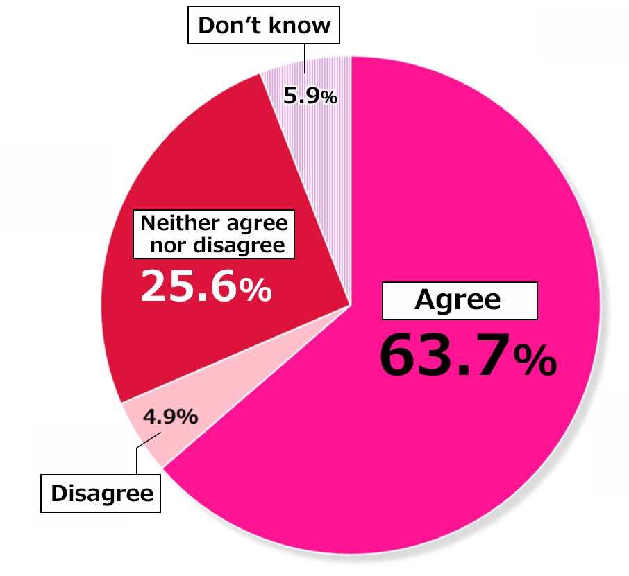 Pie chart showing results from Awareness Survey of 10,000 Women: In response to the question, “Going forward, do you believe the number of female politicians in Japan needs to increase?”, 63.7% of respondents “Agreed,” 4.9% “Disagreed,” 25.6% “Neither agreed nor disagreed,” and 5.9% replied “Don’t know.”