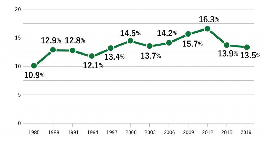 子どもの相対的貧困率の推移を表した折れ線グラフ。1985年 10.9%、1988年 12.9%、1991年 12.8%、1994年 12.1%、1997年13.4%、2000年 14.5%、2003年 13.7%、2006年 14.2%、2009年15.7%、2012年 16.3%、2015年 13.9%、2019年 13.5%