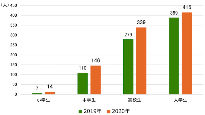 図表：新型コロナウイルス感染症拡大前後の子ども・若者の自殺者数を示す縦棒グラフ。小学生2019年7人、2020年14人。中学生2019年110人、2020年146人。高校生2019年279人、2020年339人。大学生2019年389人、2020年415人。			