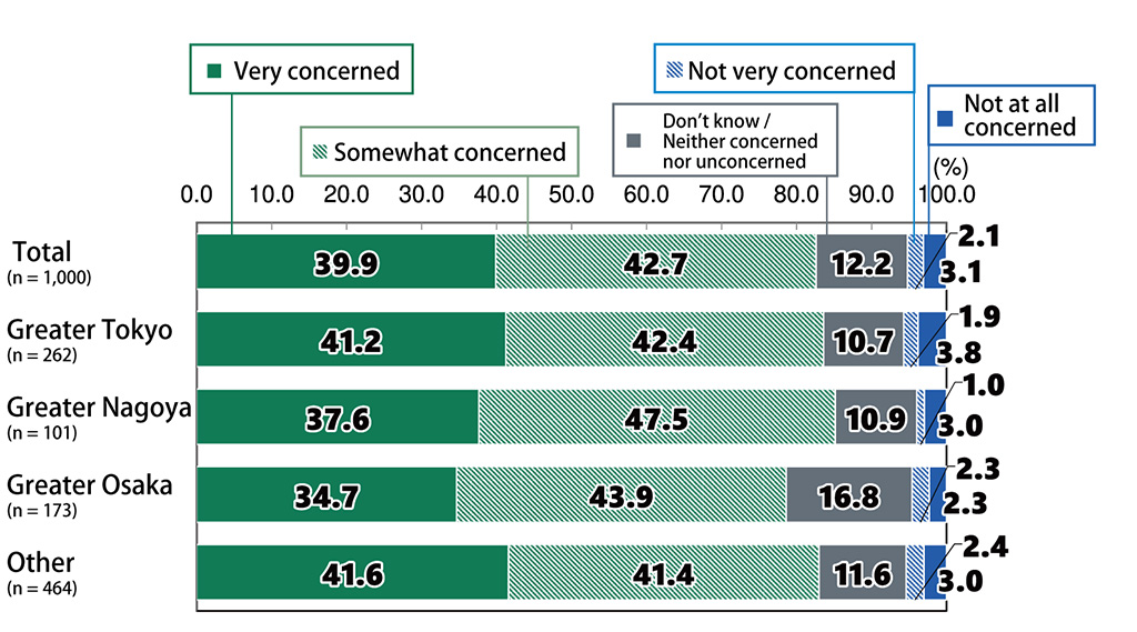 Bar chart showing results from Awareness Survey of 18-Year-Olds: In response to the question, “How concerned are you regarding disasters being exacerbated by climate change in the future?”, among all respondents (n = 1,000), 39.9% replied “Very concerned,” 42.7% replied “Somewhat concerned,” 12.2% replied “Don’t know / Neither concerned nor unconcerned,” 2.1% replied “Not very concerned,” and 3.1% replied “Not at all concerned.” Among respondents living in greater Tokyo (n = 262), 41.2% replied “Very concerned,” 42.4% replied “Somewhat concerned,” 10.7% replied “Don’t know / Neither concerned nor unconcerned,” 1.9% replied “Not very concerned,” and 3.8% replied “Not at all concerned.” Among respondents living in greater Nagoya (n = 101), 37.6% replied “Very concerned,” 47.5% replied “Somewhat concerned,” 10.9% replied “Don’t know / Neither concerned nor unconcerned,” 1.0% replied “Not very concerned,” and 3.0% replied “Not at all concerned.” Among respondents living in greater Osaka (n = 173), 34.7% replied “Very concerned,” 43.9% replied “Somewhat concerned,” 16.8% replied “Don’t know / Neither concerned nor unconcerned,” 2.3% replied “Not very concerned,” and 2.3% replied “Not at all concerned.” Among respondents living in other areas (n = 464), 41.6% replied “Very concerned,” 41.4% replied “Somewhat concerned,” 11.6% replied “Don’t know / Neither concerned nor unconcerned,” 2.4% replied “Not very concerned,” and 3.0% replied “Not at all concerned.”