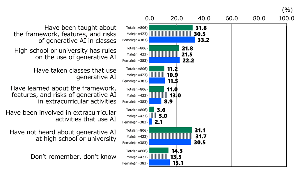 Bar chart showing results from Awareness Survey of 18-Year-Olds: In response to the question, “How is generative AI handled in your high school or university classes or extracurricular activities”? (among respondents who responded that their occupation is “student” and excluding those who replied “Don’t know and have not heard about it” in the previous question), among all respondents (n = 806), 31.8% replied “Have been taught about the framework, features, and risks of generative AI in classes,” 21.8% replied “High school or university has rules on the use of generative AI,” 11.2% replied “Have taken classes that use generative AI,” 11.0% replied “Have learned about the framework, features, and risks of generative AI in extracurricular activities,” 3.6% replied “Have been involved in extracurricular activities that use AI,” 31.1% replied “Have not heard about generative AI at high school or university,” and 14.3% replied “Don’t remember, don’t know.” Among male respondents (n = 423), 30.5% replied “Have been taught about the framework, features, and risks of generative AI in classes,” 21.5% replied “High school or university has rules on the use of generative AI,” 10.9% replied “Have taken classes that use generative AI,” 13.0% replied “Have learned about the framework, features, and risks of generative AI in extracurricular activities,” 5.0% replied “Have been involved in extracurricular activities that use AI,” 31.7% replied “Have not heard about generative AI at high school or university,” and 13.5% replied “Don’t remember, don’t know.” Among female respondents (n = 383), 33.2% replied “Have been taught about the framework, features, and risks of generative AI in classes,” 22.2% replied “High school or university has rules on the use of generative AI,” 11.5% replied “Have taken classes that use generative AI,” 8.9% replied “Have learned about the framework, features, and risks of generative AI in extracurricular activities,” 2.1% replied “Have been involved in extracurricular activities that use AI,” 30.5% replied “Have not heard about generative AI at high school or university,” and 15.1% replied “Don’t remember, don’t know.”