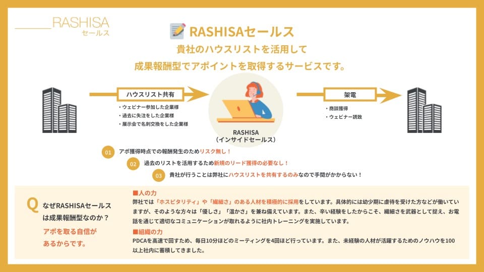 RASHISAセールスの営業用資料。 見込み客との間にRASHISAが入り、成果報酬型でテレアポを行う旨が描かれている。