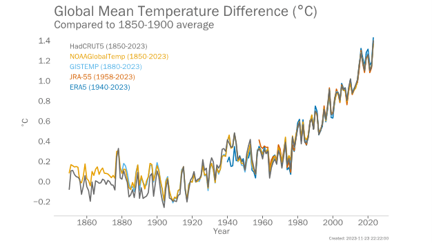 WMOが発表したグラフ：平均気温は1980年代から急激に上昇し続けている