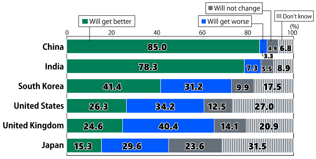 Bar chart showing results from Awareness Survey of 18-Year-Olds: In response to the question, “How do you view your country’s future,” among respondents in China, 85.0% replied “Will get better,” 3.3% replied “Will get worse,” 4.9% replied “Will not change,” and 6.8% replied “Don’t know.” Among respondents in India, 78.3% replied “Will get better,” 7.3% replied “Will get worse,” 5.5% replied “Will not change,” and 8.9% replied “Don’t know.” Among respondents in South Korea, 41.4% replied “Will get better,” 31.2% replied “Will get worse,” 9.9% replied “Will not change,” and 17.5% replied “Don’t know.” Among respondents in the United States, 26.3% replied “Will get better,” 34.2% replied “Will get worse,” 12.5% replied “Will not change,” and 27.0% replied “Don’t know.” Among respondents in the United Kingdom, 24.6% replied “Will get better,” 40.4% replied “Will get worse,” 14.1% replied “Will not change,” and 20.9% replied “Don’t know.” Among respondents in Japan, 15.3% replied “Will get better,” 29.6% replied “Will get worse,” 23.6% replied “Will not change,” and 31.5% replied “Don’t know.”