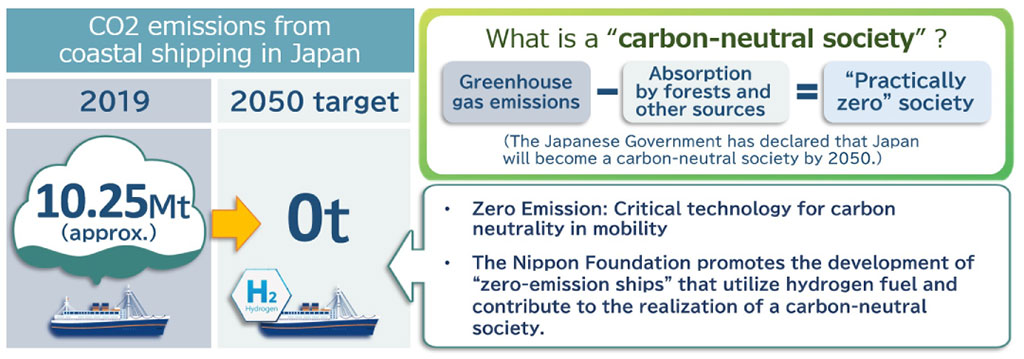 Diagram showing Japan’s transition zero CO2 emissions from coastal shipping by 2050, from approximately 10.25 million metric tons in 2019.