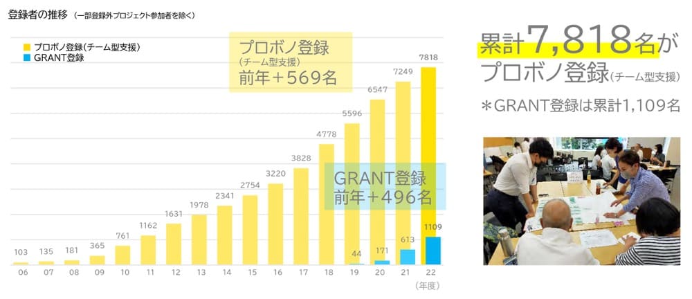 2006年からのプロボノの登録者数と、2020年からのあGRANTの登録者数の棒グラフ。どちらも右肩上がりで伸びている。

プロボノ登録者数の累計は7,818人。GRANT登録者数は1,109人。
