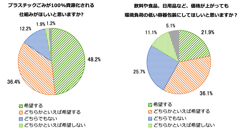 生活者の海洋ごみ問題に対する意識を示す円グラフ。「プラスチックごみが100%資源化される仕組みがほしいと思いますか?」という質問に対し、希望する48.2パーセント、どちらかといえば希望する36.4パーセント、どちらでもない12.2パーセント、どちらかといえば希望しない1.9パーセント、希望しない1.2パーセント。「飲料や食品、日用品など、価格が上がっても環境負荷の低い容器包装にしてほしいと思いますか?」という質問に対し、希望する21.9パーセント、どちらかといえば希望する36.1パーセント、どちらでもない25.7パーセント、どちらかといえば希望しない11.1パーセント、希望しない5.1パーセント。