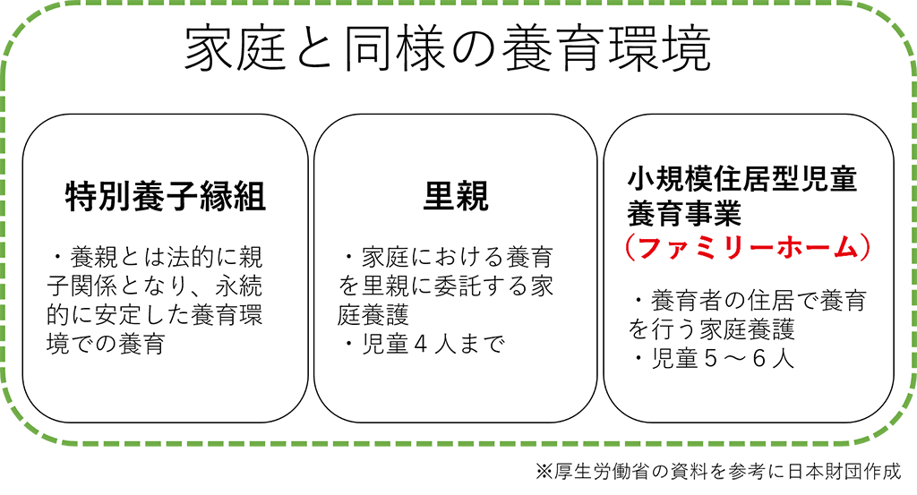 インフォグラフィック:厚生労働省の資料を参考に日本財団が作成した「家庭と同様の養育環境を説明した図。」特別養子縁組では、養親とは法的に親子関係となり、永続的に安定した養育環境での養育。里親では、家庭における養育を里親に委託する家庭養護。児童は4人まで。小規模住居型児童養育事業(ファミリーホーム)では、養育者の住居で養育を行う家庭養護。児童は5~6人。