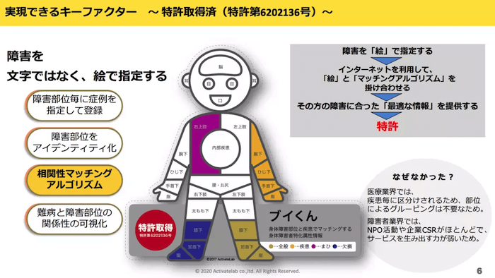 マッチングエンジン「ブイくん」の仕組み図。
実現できるキーファクター 〜特許取得(特許第6202136号)〜
障害を文字ではなく、絵で指定する。
・障害部位毎に症例を指定して登録
・障害部位をアイデンティティ化
・相関性マッチングアルゴリズム
・難病と障害部位の関係性の可視化
障害を「絵」で指定する→インターネットを利用して「絵」と「マッチングアルゴリズム」を掛け合わせる→その方の障害にあった「最適な情報」を提供する→特許
なぜなかった?
医療業界では疾患毎に区分けされるため、部位によるグルーピングは不要なため。障害者業界では、NPO活動や企業CSRがほとんどで、サービスを生み出す力が弱いため。
ブイくん
身体障害部位と疾患でマッチングする身体障害者特化属性情報
・オリーブ色…全般
・イエロー…疾患
・パープル…まひ
・ブルー…欠損
特許取得 特許第6202136号