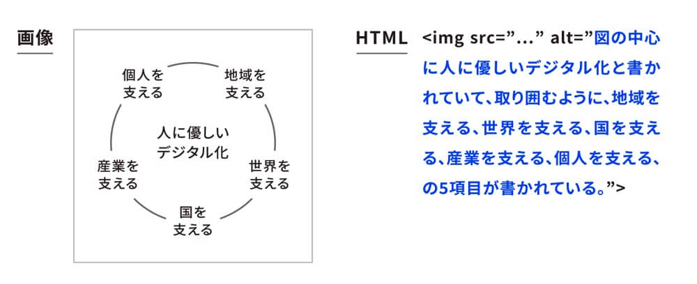 図:画像とそれに付与する代替テキストの例
画像として「図の中心に人に優しいデジタル化と書かれていて、取り囲むように、地域を支える、世界を支える、国を支える、産業をさせる、個人を支える」という図が描かれており、その右側に「その画像に付与すべき代替テキスト」が以下のようにHTMLで記してある。
<img loading=