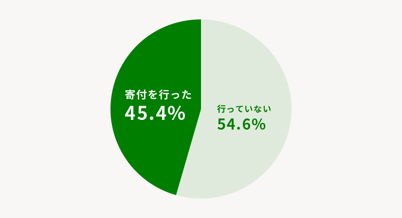円グラフ：一年以内に寄付を行った45.4% 行っていない54.6%