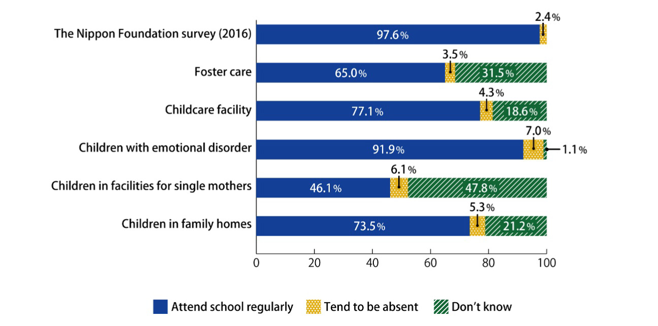 Bar chart comparing the percentage of children who attend school regularly and those who do not, according to The Nippon Foundation's 2016 survey and a 2013 MHLW survey.  The Nippon Foundation survey found that 97.6% attend school regularly and 2.4% tend to be absent. According to the MHLW survey: of  children living in foster care, 65.0% attend school regularly, while 3.5% tend to be absent and the figure was unknown for 31.5%; of children living in childscare facilities, 77.1% attend school regularly, while 4.3% tend to be absent and the figure was unknown for 18.6%; of children with emotional disorders, 91.9% attend school regularly, while 7.0% tend to be absent and the figure was unknown for 1.1%; of children living in facilities for single mothers, 46.1% attend school regularly, while 6.1% tend to be absent and the figure was unknown for 47.8%; and for children living in family homes, 73.5% attend school regularly, while 5.3% tend to be absent and the figure was unknown for 21.2%.