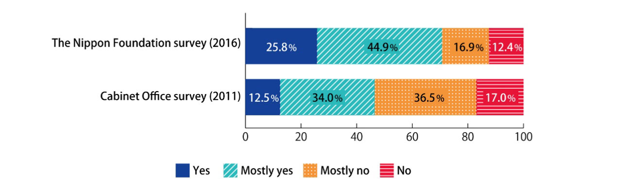 Bar chart comparing replies to the question, "Are you satisfied with yourself?" according to The Nippon Foundation's 2016 survey and a 2011 Cabinet Office survey. In The Nippon Foundation survey, the replies were "Yes" - 25.8%; "Mostly yes" - 44.9%; "Mostly no" - 16.9%; and "No" - 12.4%. In the Cabinet Office survey, the replies were "Yes" - 12.5%; "Mostly yes" - 34.0%; "Mostly no" - 36.5%; and "No" - 17.0%.