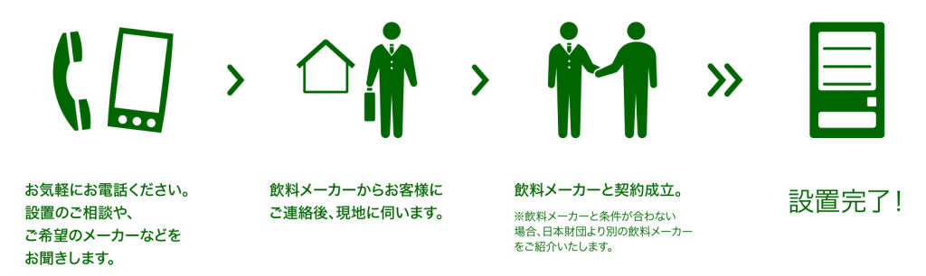 チャリティ自販機設置までの流れの図。
