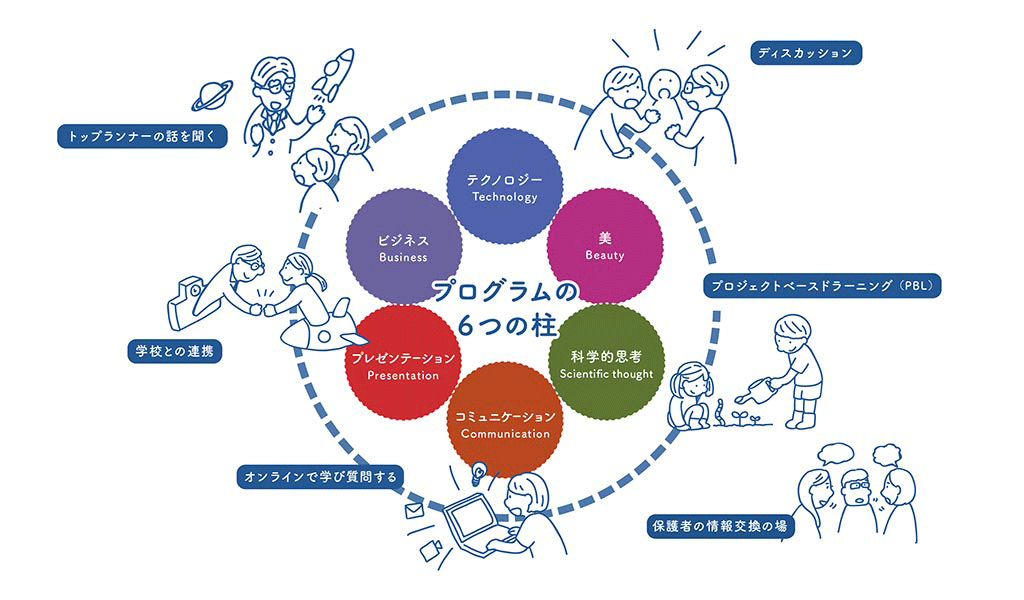 ROCKETプロジェクトは次の6つを柱とするプログラムを行います。1 Technology、2 Beauty、3 Scientific thought、4 Communication、5 Presentation、6 Business。ディスカッション、プロジェクトベースドラーニング（PBL）、保護者の情報交換の場、オンラインで学び質問する、学校との連携、トップランナーの話を聞く、といったプログラムがあります。