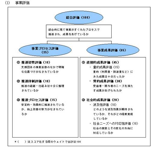 (1)事業評価:括弧内の数字は、スコア化する際のウェイトで合計は100。「総合評価(100)」は、総合的に見て事業がすぐれたプロセスで推進され、成果をあげているかで、「事業プロセス評価(35)」と「事業成果評価(65)」で構成される。まず、「事業プロセス評価(35)」は次の三つで構成される。1. 推進姿勢評価(10):支援団体の事業活動のなかで明確な位置づけがなされているか。2. 推進体制評価(10):推進の組織・仕組みは十分に整理されているか。3. 推進プロセス評価(15):安定的・効果的に推進されているが、向上改善の努力がなされているか。次に、「事業成果評価(65)」は次の二つで構成される。1. 直接的成果評価(45):量的(利用量・到達量など)にみた成果は十分だったかという量的成果評価(15)、そして受益者・関与者のニーズを満たす成果があげられたかという質的成果評価(30)で評価。2. 社会的成長評価(20):どのような波及効果が期待されているか、それがどの程度実現しているかという波及性評価(10)、そして社会の実態とその変化の方向に対応しているかという社会ニーズへの対応性評価 (10)で評価される。