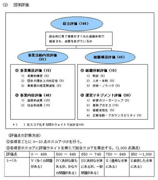 (2)団体評価:括弧内の数字は、スコア化する際のウェイトで合計は100。「総合評価(100)」は、総合的に見て事業がすぐれたプロセスで推進され、成果をあげているかで、「事業活動内容評価(55)」と「組織構評価(45)」で構成される。まず、「事業活動内容評価(55)」は、「事業構評価(15)」と「事業内容評価(40)」で構成される。「事業構評価(15)」には、「1) 長期的構想(5)」、「2) 団 体の理念との対応性(5)」、「3) 事業部の相互関連性(5)」がある。「事業内容評価(40)」には、「1) 直接的成果(25)」と「2) 社会的成果(15)」がある。次に、「組織構評価(45)」は、「組織体制評価(15)」と「運営マネジメント評価(30)」で構成される。「組織体制評価(15)」には、「1) 財政(5)」、「2) 人材・体制(5)」、「3) 技術・ノウハウ(5)」がある。「運営マネジメント評価 (30)」には、「1) 幹部のリーダーシップ(5)」、「2) 業務プロセス(15)」、「3) 組織活性化(5)」、「4) 広報活動・アカウンタビリティ(5)」がある。評価点の計算方法:1. 各項目ごとに 0~10 点のスコアづけを行う。2. 各項目のスコアに評価ウエイトを乗じて総合スコアを算出する(1,000点満点)。評価点 0~499:多くの問題がある。評価点 500~649:良好な面もあるが、かなりの問題がある。評 価点 650~749:良好な水準にあるが、一部問題がある。評価点 750~849:優秀な水準にある。評価点 850 ~1,000:卓抜した水準にある。