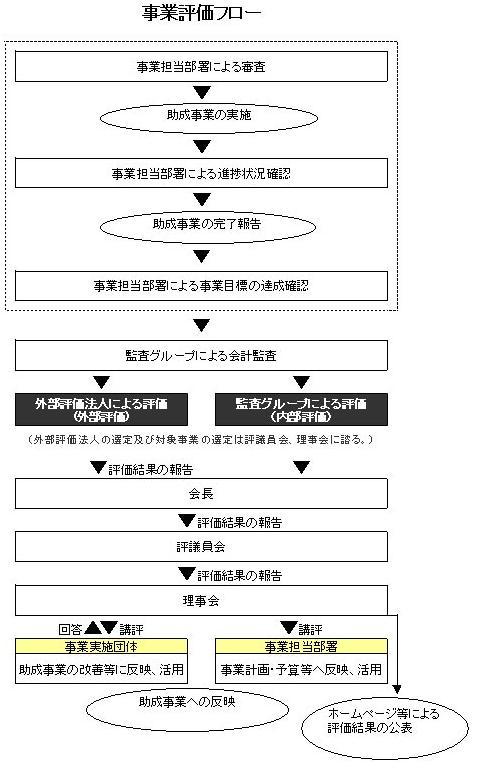 事業評価フロー:1. 事業担当部署による審査 2.助成事業の実施 3.事業担当部署による進捗状況確認 4.助成事業の完了報告 5.事業担当部署による事業目標の達成確認 6.監査グループによる会計監査 7.外部評価法人による評価(外部評価)または監査グループによる評価(内部評価)(外部評価法人の選定及び対象事業の選定は評議員会、理事会に諮る。) 8.会長、評議員会、理事会の順で評価結果を報告し、ホームページ等により評価結果を公表 9.事業実施団体は理事会からの講評を助成事業の改善等に反映、活用(必要に応じて、理事会に回答)、事業担当部署は理事会からの講評を事業計画・予算等へ反映、活用 10.助成事業への反映