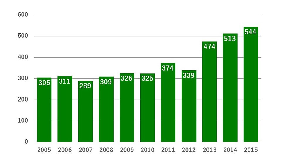 Bar chart showing number of special adoptions by year: 305 in 2005; 311 in 2006; 289 in 2007; 309 in 2008; 326 in 2009; 325 in 2010; 374 in 2011; 339 in 2012; 474 in 2013; 513 in 2014; 544 in 2015. 