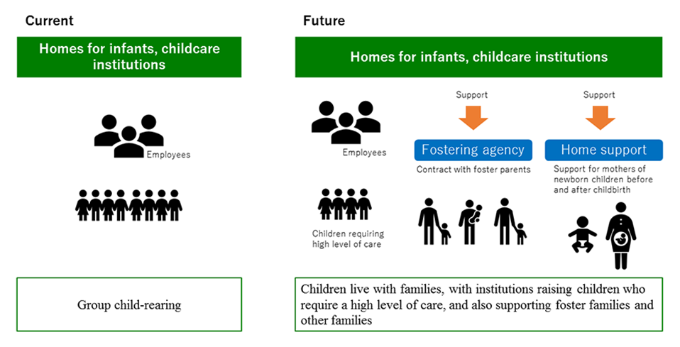 Graphic showing functions of homes for infants and childcare institutions. To date, children in homes for infants and childcare institutions have been raised by staff in groups, but going forward a higher level of care is needed, with children being raised by foster parents, and institutions supporting foster parents and mothers of newborn children before and after childbirth. The New Vision also aims to shift and diversify functions by providing institutions with more in-depth specialist care.