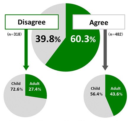 3 Pie charts showing results from Awareness Survey of 18-Year-Olds