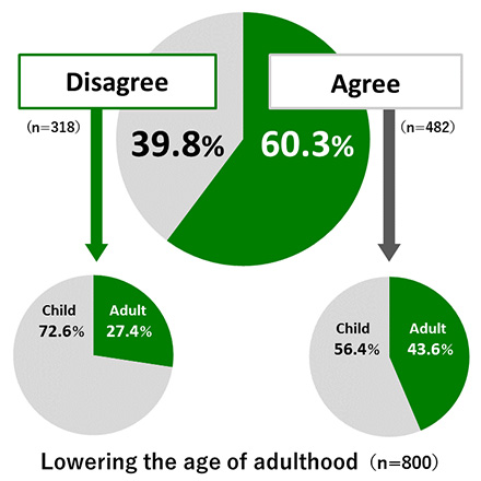 Pie chart showing results from Awareness Survey of 18-Year-Olds: 60.3% of respondents agree with lowering the age of adulthood to 18. Of those respondents, 43.6% consider themselves an adult, while 56.4% consider themselves a child. 39.8% of respondents disagree with lowering the age of adulthood to 18. Of those, 27.4% consider themselves an adult, while 72.6% consider themselves a child.
